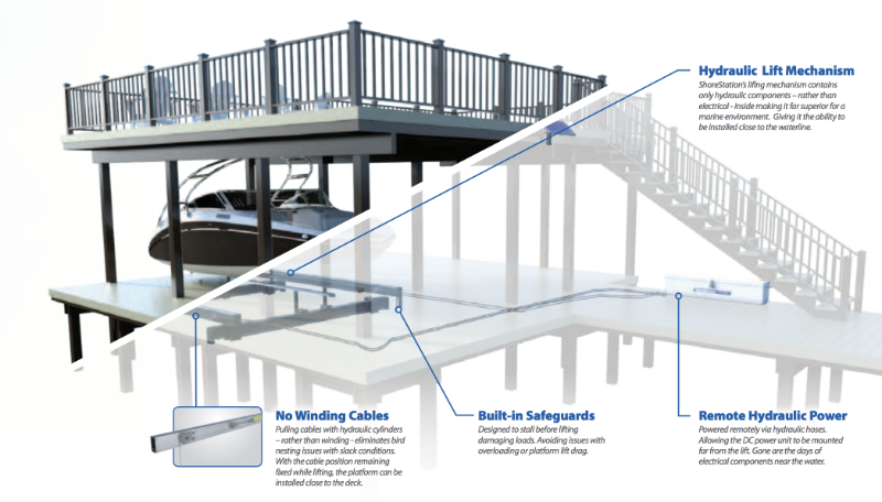 Different Dock Sizes