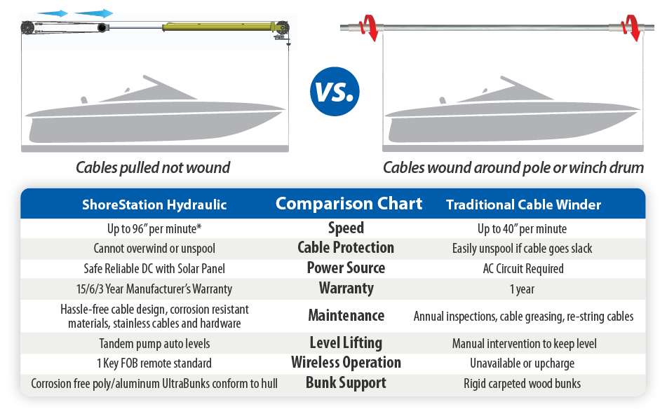 Different Dock Sizes