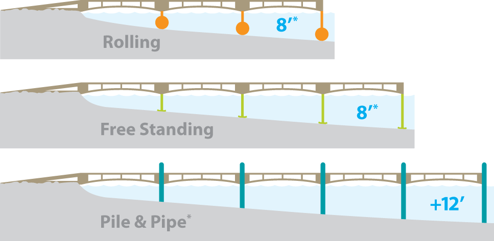 ShoreBridge Leg Styles for Your Lakefront